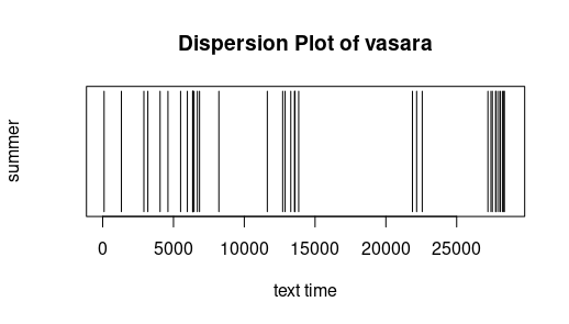 Distribution of the term for summer - distribution accumulation in the first quarter, shortly after text time token 5000 parallel to spring, then around text time 12000 to 14000 (middle) and accumulated at the end.