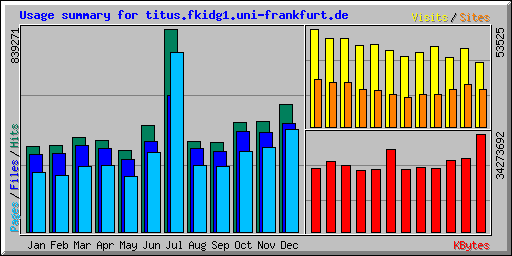 Usage summary for titus.fkidg1.uni-frankfurt.de