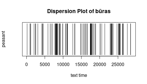 Verteilung des Begriffes für Bauer - Fast gleichmäßige Verteilung über die gesamte Spanne hinweg mit 4-6 Begriffshäufungen und ebensovielen kürzeren Lücken.