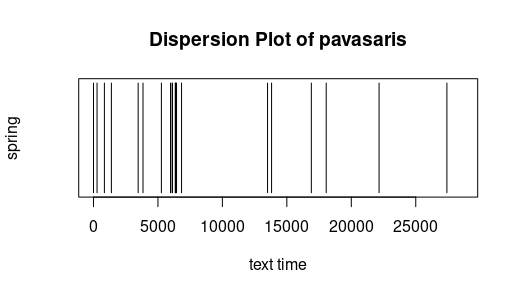 Verteilung des Begriffes für Frühling - Verteilungshäufung im ersten Viertel, besonders kurz hinter Textzeittoken 5000, danach selten. Textzeit bis ca. 30000.