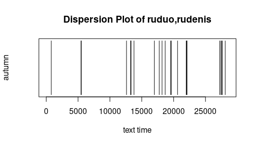 Verteilung des Begriffes für Herbst - Verteilungshäufung in der zweiten Hälfte, besonders ca. bei Textzeit 17000 - 22000 und am Ende.