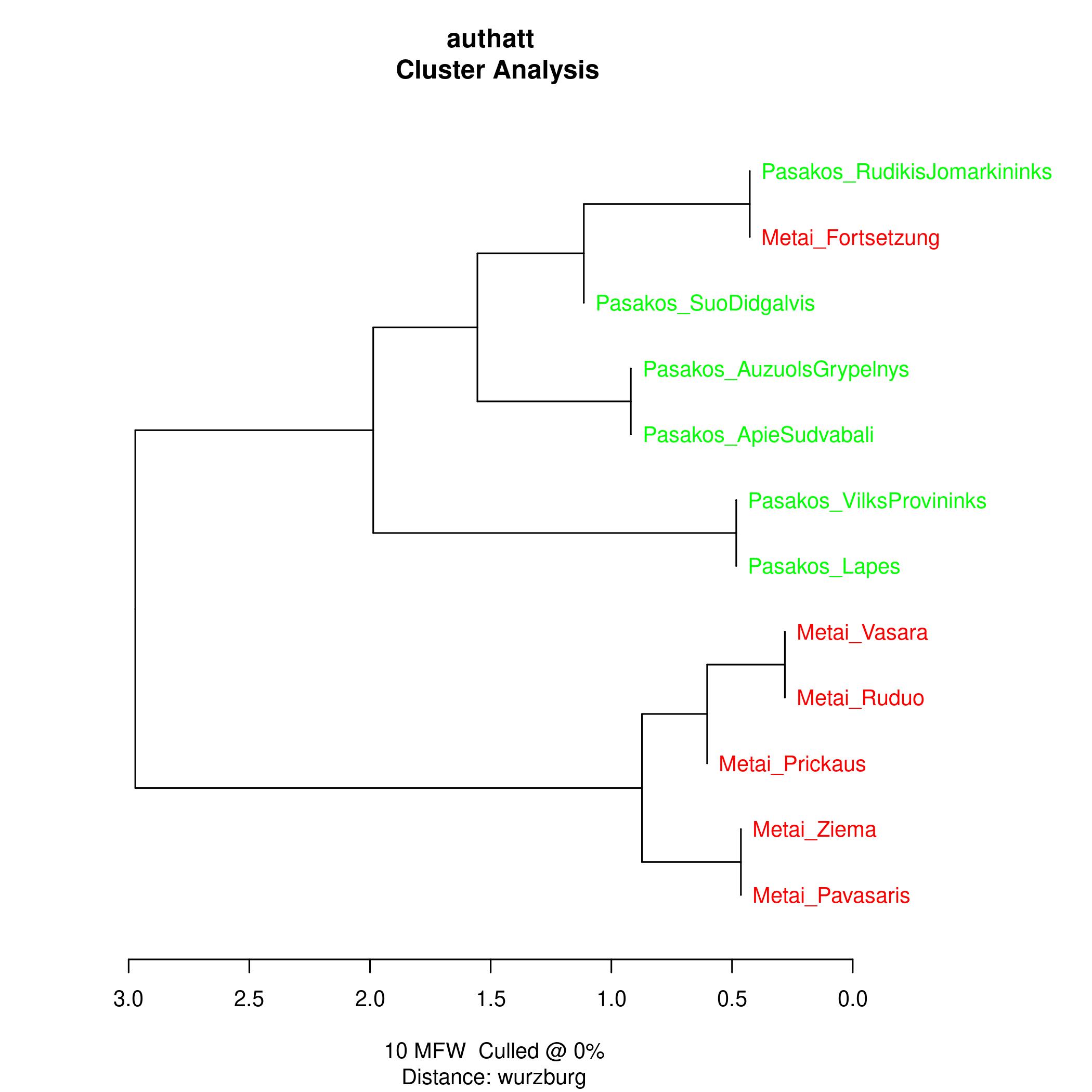 Clusterbaum der CorDontexte, 10 häufigste Wörter, 2 große Cluster, Metai und Pasakos, die Metai-Fortsetzung clustert allerdings mit den Pasakos