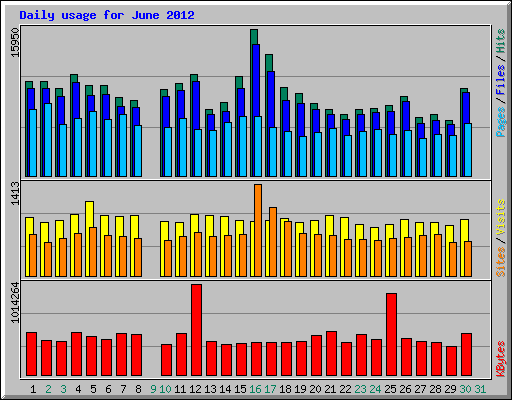 Daily usage for June 2012