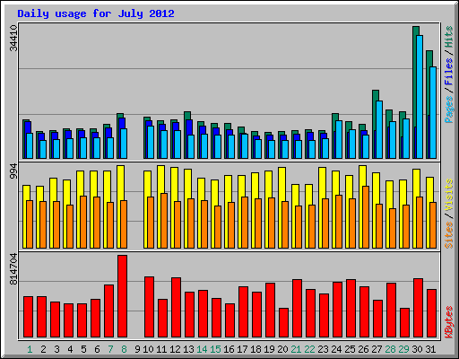 Daily usage for July 2012