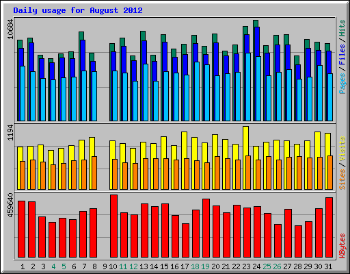 Daily usage for August 2012