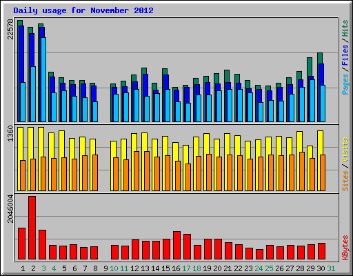 Daily usage for November 2012