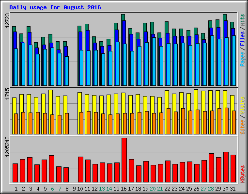 Daily usage for August 2016