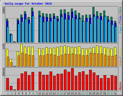 Daily usage for October 2016