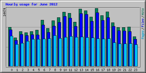 Hourly usage for June 2012
