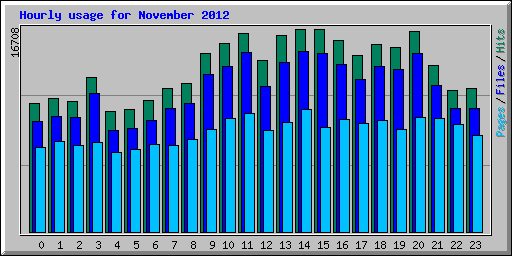 Hourly usage for November 2012