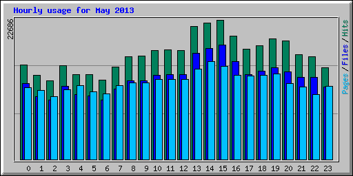 Hourly usage for May 2013